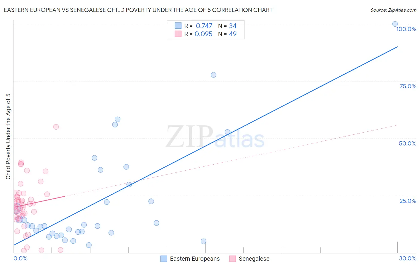 Eastern European vs Senegalese Child Poverty Under the Age of 5