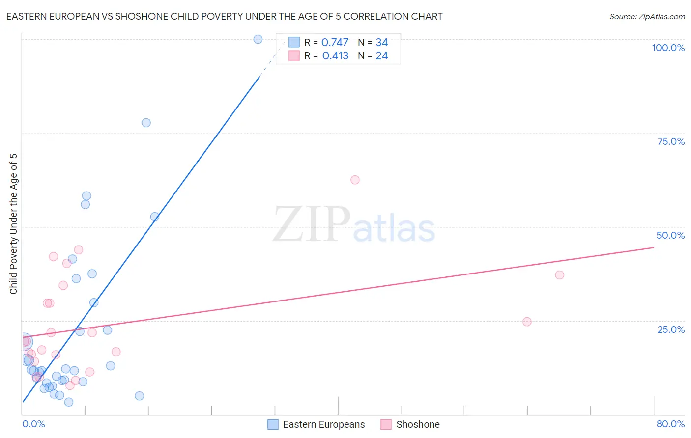 Eastern European vs Shoshone Child Poverty Under the Age of 5