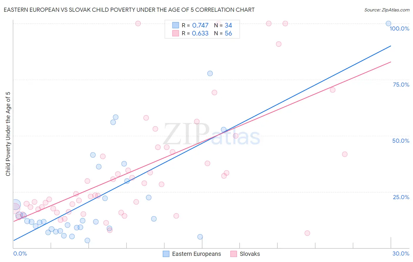 Eastern European vs Slovak Child Poverty Under the Age of 5