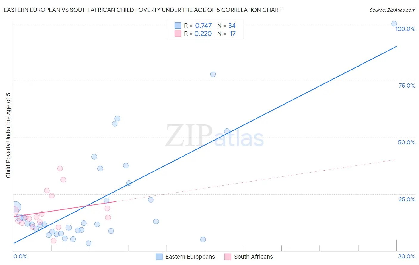 Eastern European vs South African Child Poverty Under the Age of 5