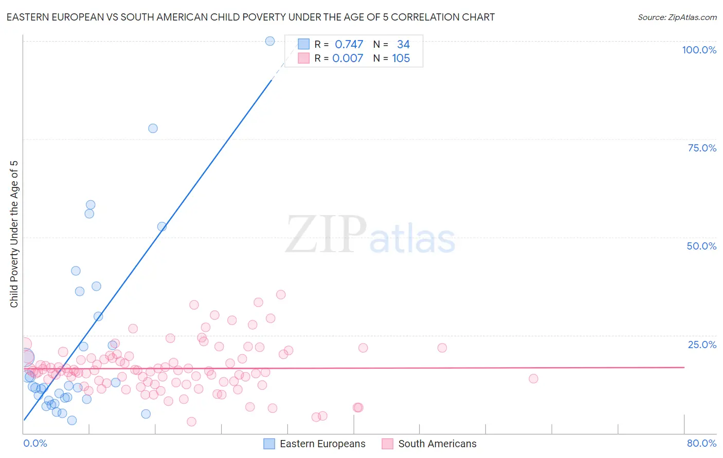Eastern European vs South American Child Poverty Under the Age of 5