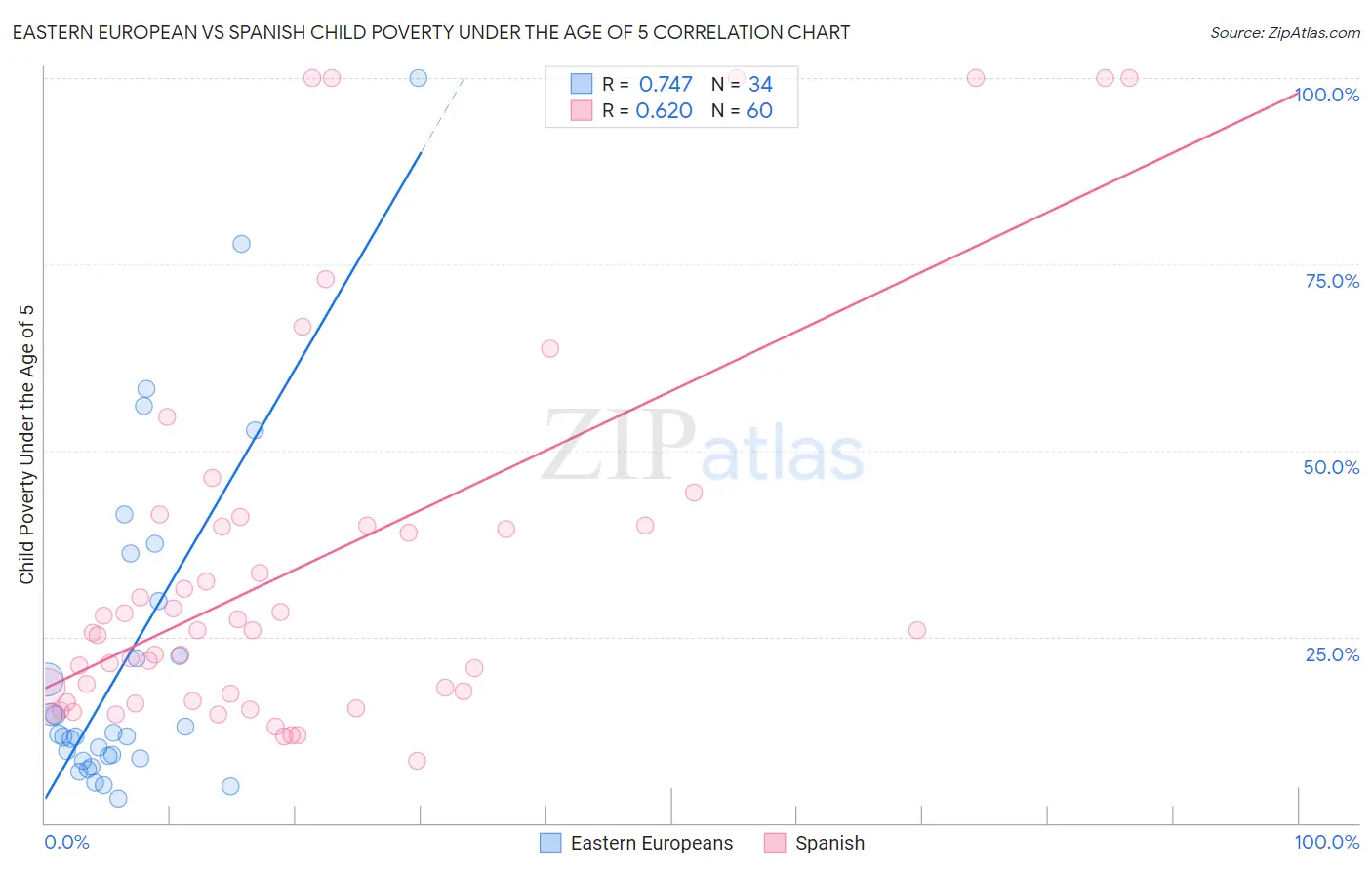 Eastern European vs Spanish Child Poverty Under the Age of 5
