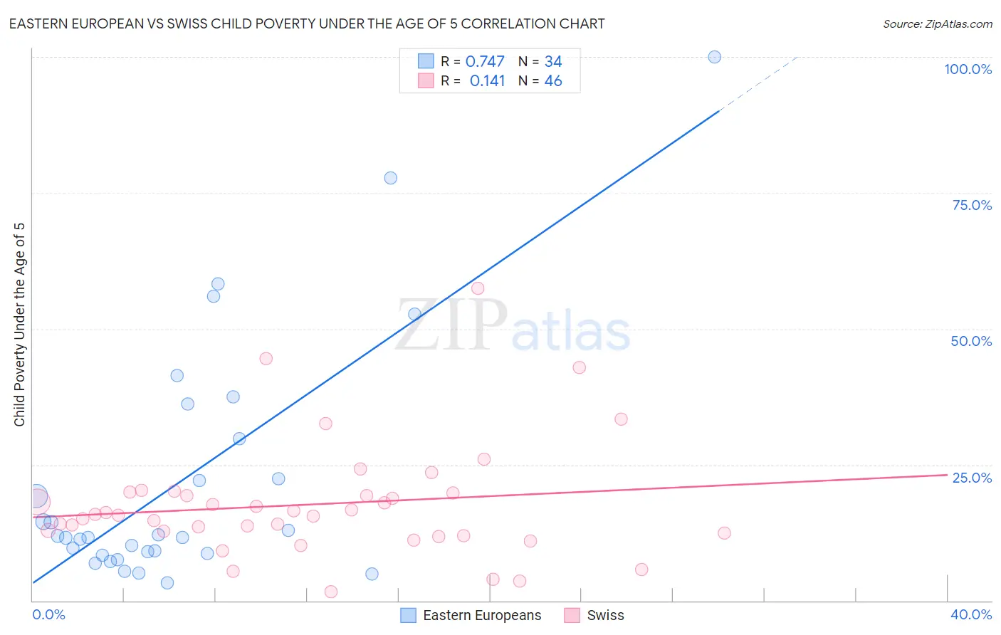 Eastern European vs Swiss Child Poverty Under the Age of 5