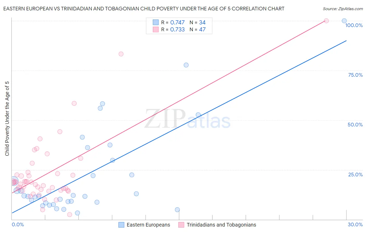Eastern European vs Trinidadian and Tobagonian Child Poverty Under the Age of 5