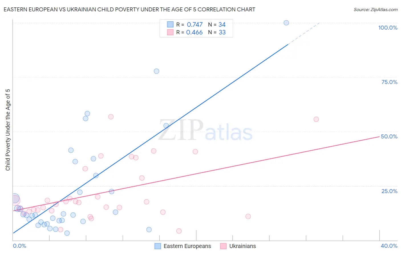 Eastern European vs Ukrainian Child Poverty Under the Age of 5