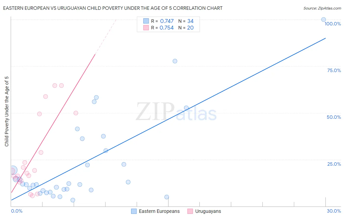 Eastern European vs Uruguayan Child Poverty Under the Age of 5