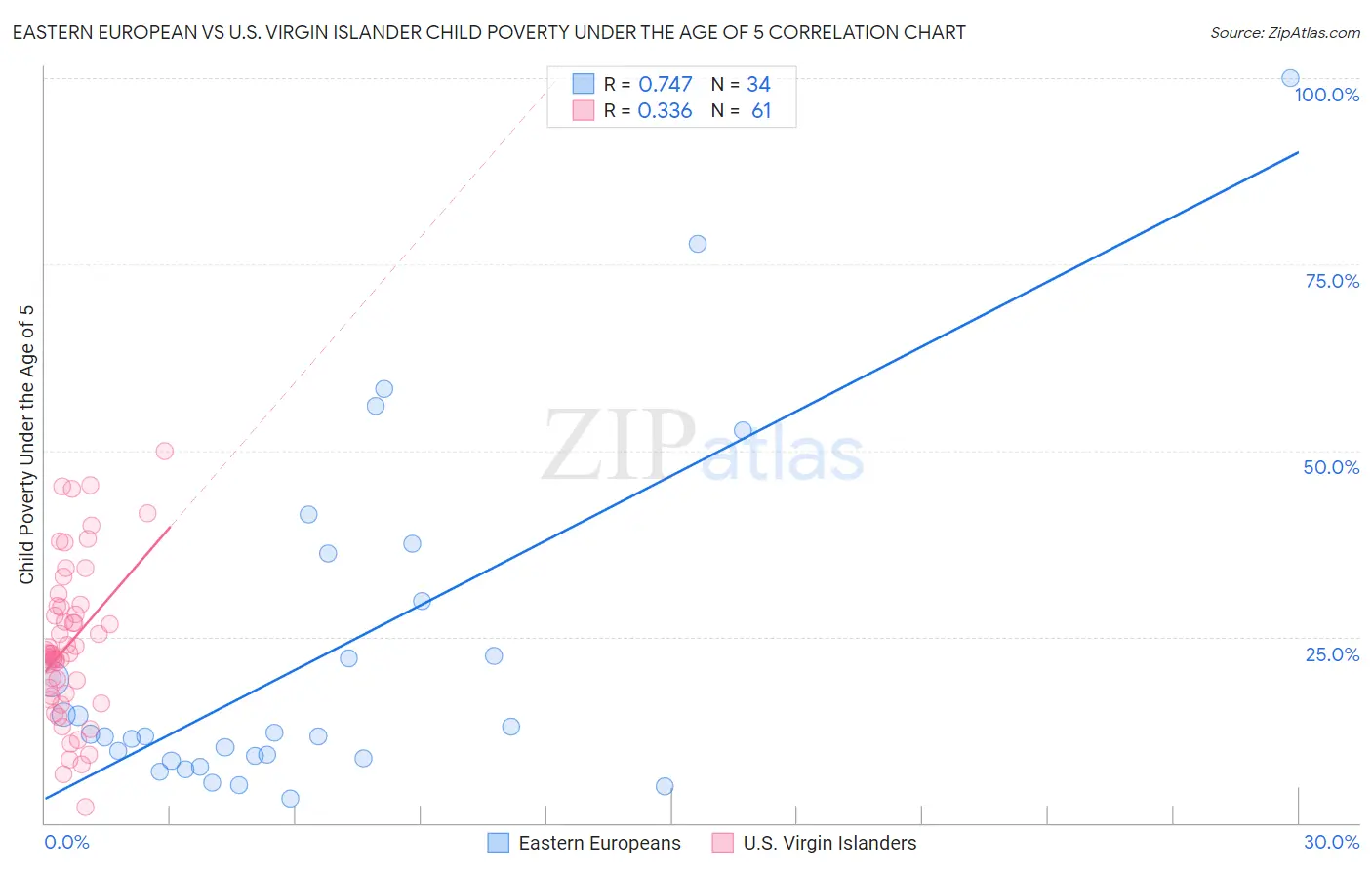 Eastern European vs U.S. Virgin Islander Child Poverty Under the Age of 5