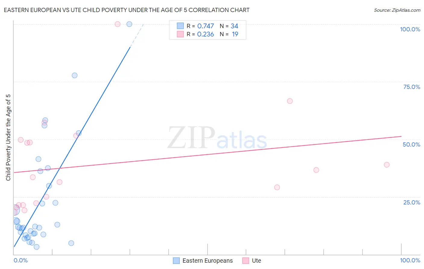 Eastern European vs Ute Child Poverty Under the Age of 5