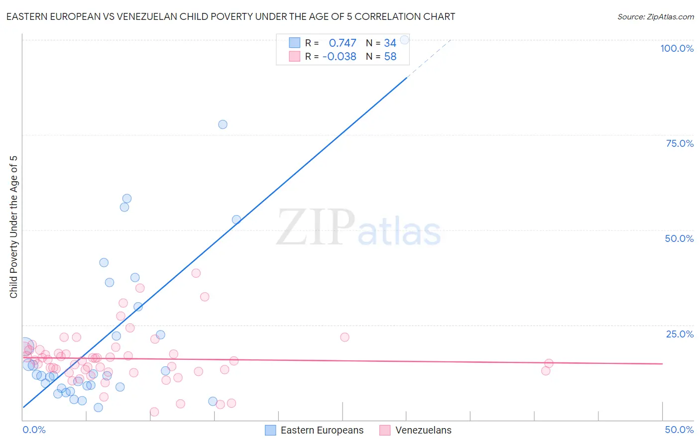 Eastern European vs Venezuelan Child Poverty Under the Age of 5