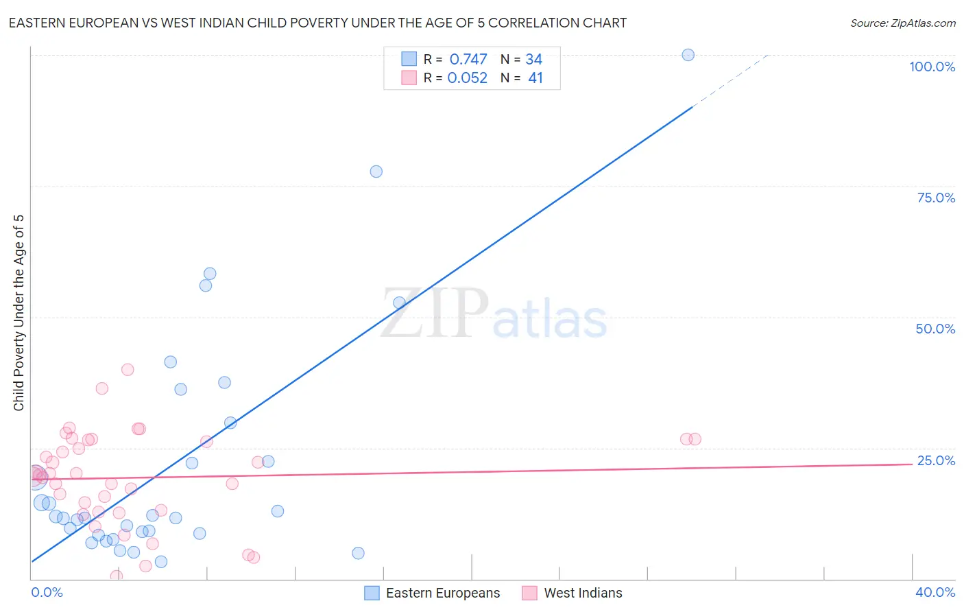 Eastern European vs West Indian Child Poverty Under the Age of 5