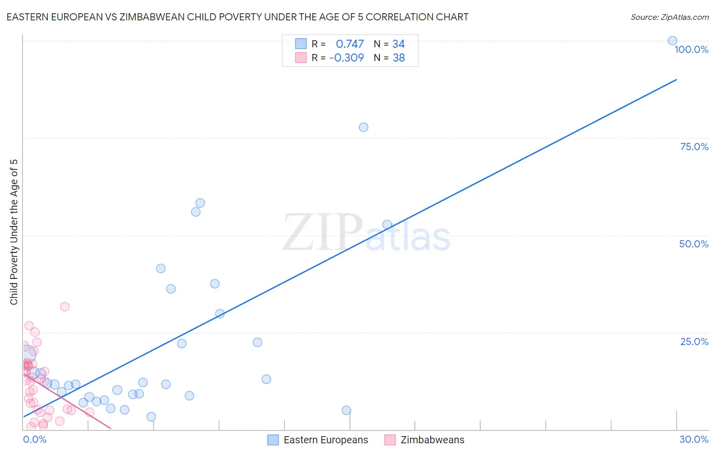 Eastern European vs Zimbabwean Child Poverty Under the Age of 5