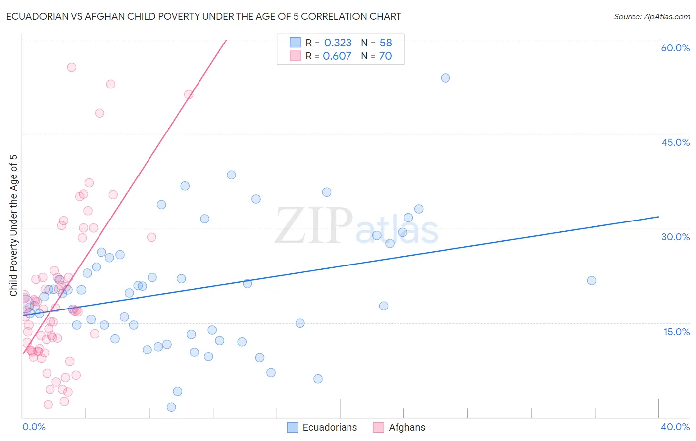 Ecuadorian vs Afghan Child Poverty Under the Age of 5