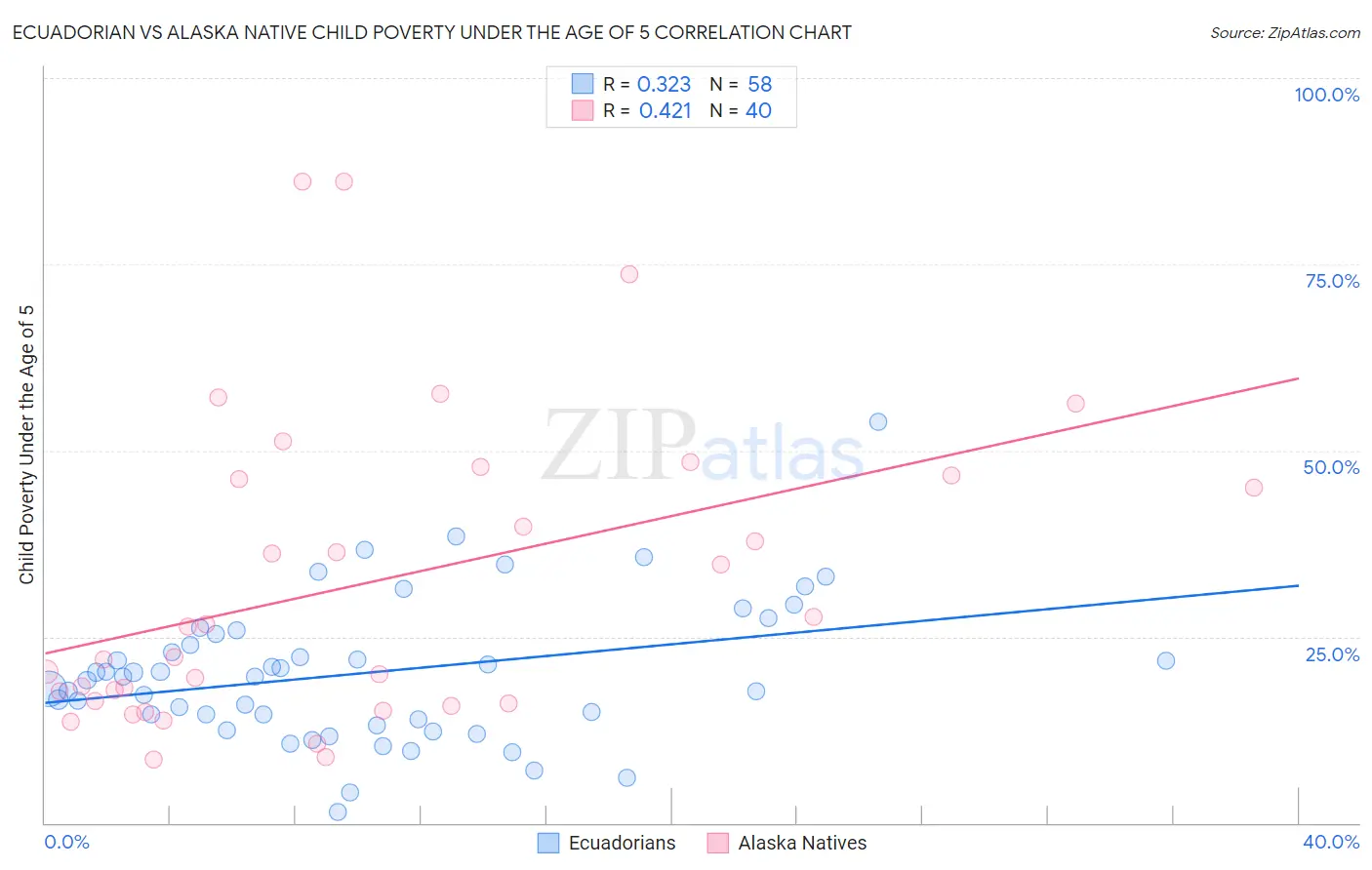 Ecuadorian vs Alaska Native Child Poverty Under the Age of 5