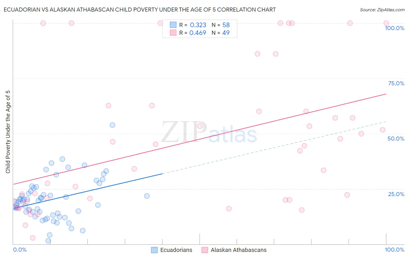 Ecuadorian vs Alaskan Athabascan Child Poverty Under the Age of 5