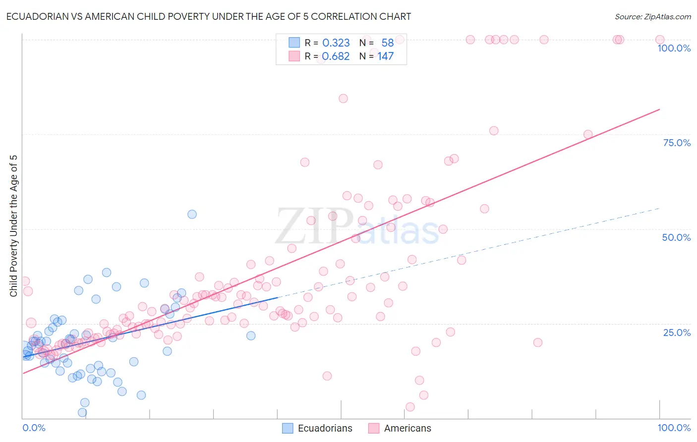 Ecuadorian vs American Child Poverty Under the Age of 5