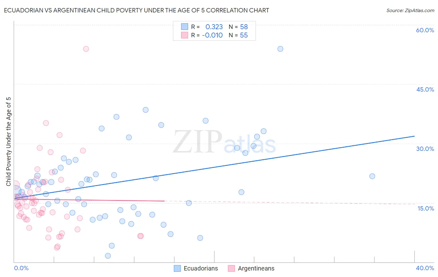 Ecuadorian vs Argentinean Child Poverty Under the Age of 5