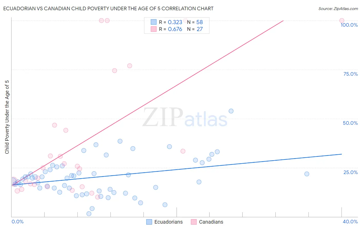 Ecuadorian vs Canadian Child Poverty Under the Age of 5