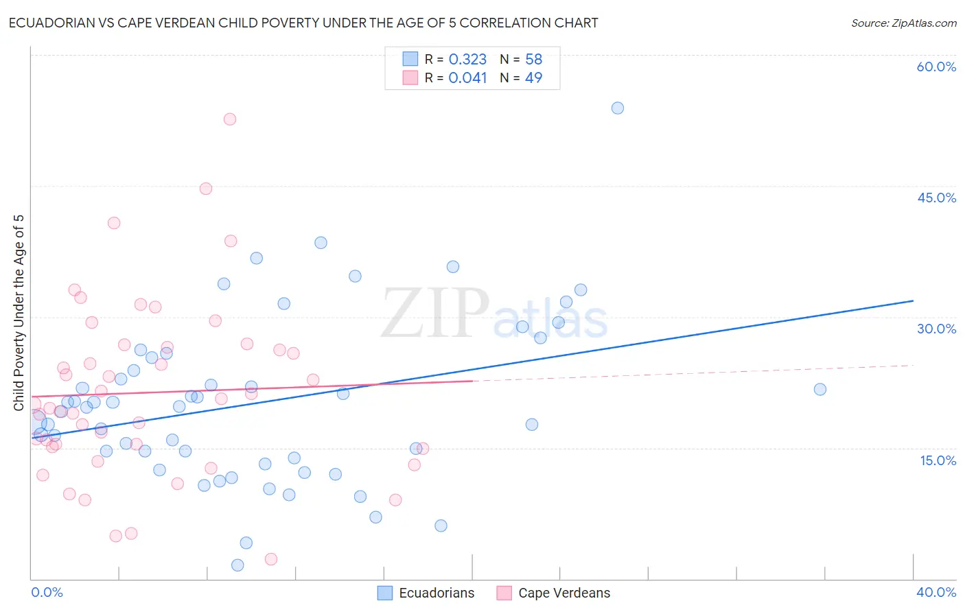 Ecuadorian vs Cape Verdean Child Poverty Under the Age of 5