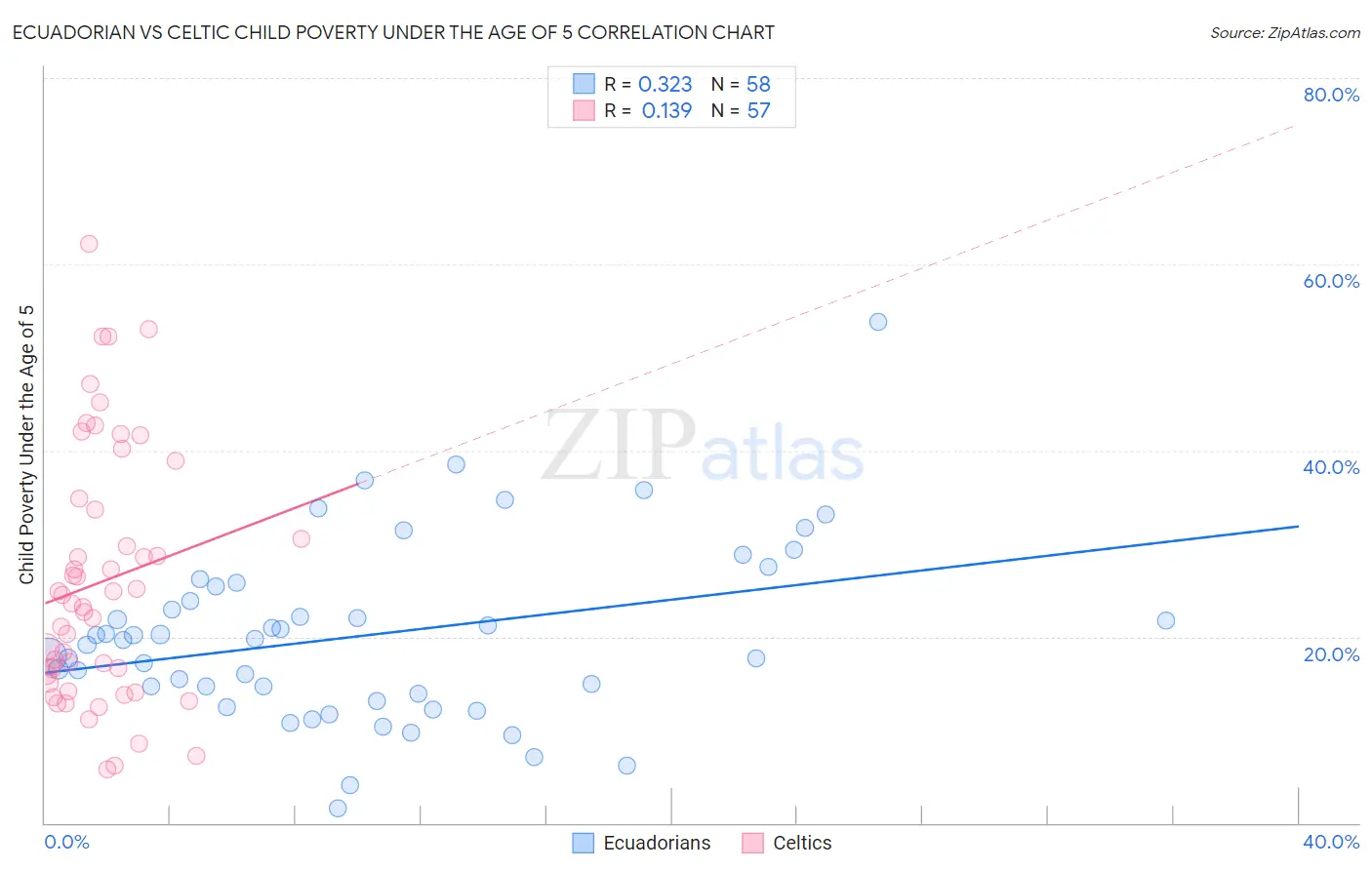 Ecuadorian vs Celtic Child Poverty Under the Age of 5