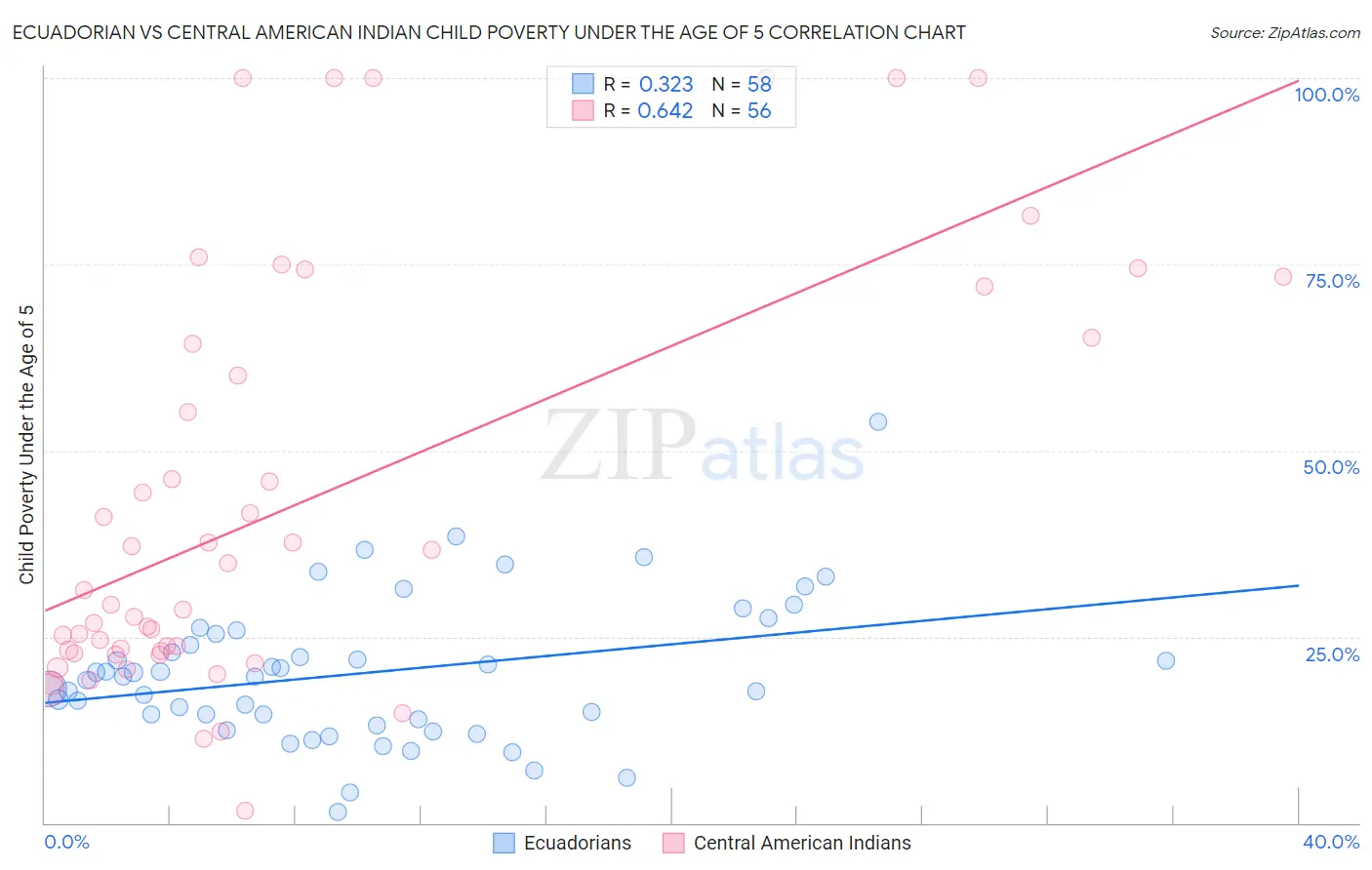 Ecuadorian vs Central American Indian Child Poverty Under the Age of 5