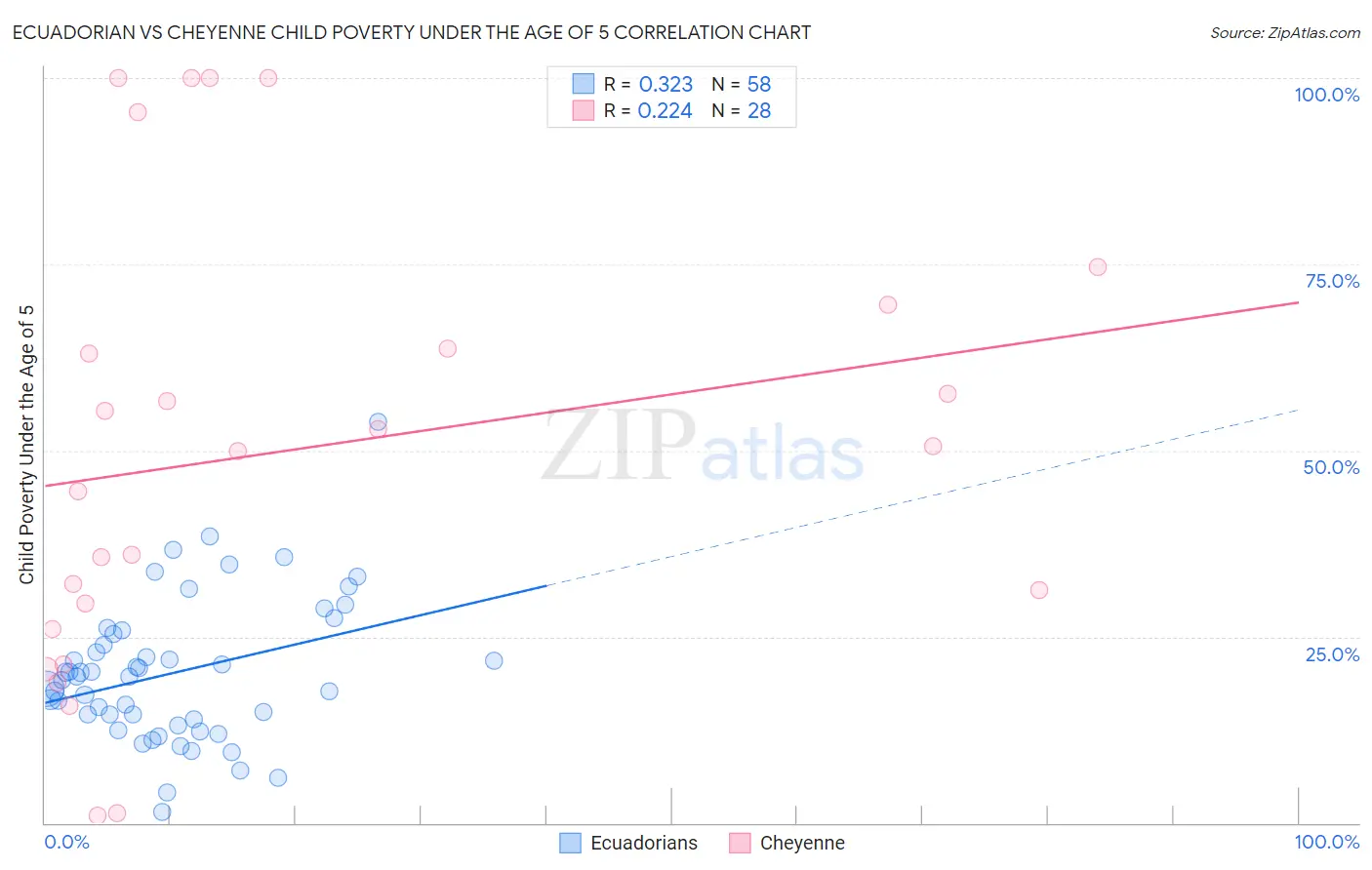 Ecuadorian vs Cheyenne Child Poverty Under the Age of 5