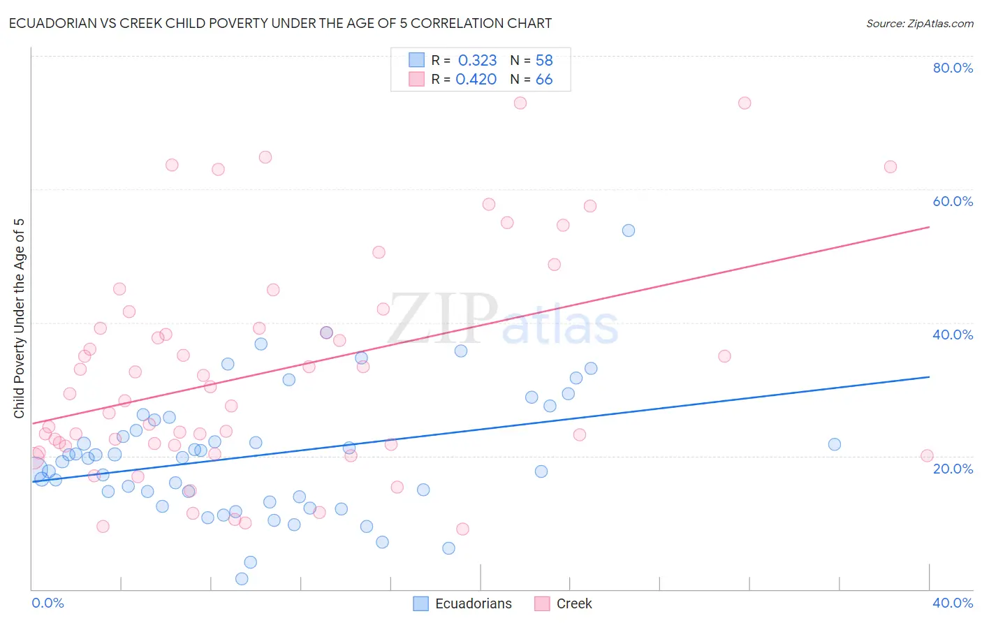 Ecuadorian vs Creek Child Poverty Under the Age of 5