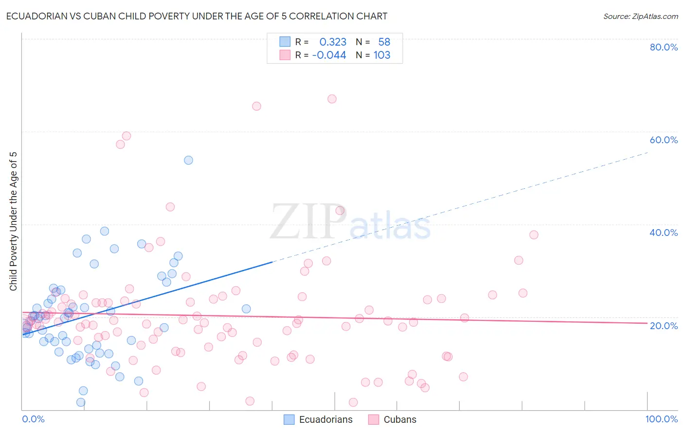 Ecuadorian vs Cuban Child Poverty Under the Age of 5