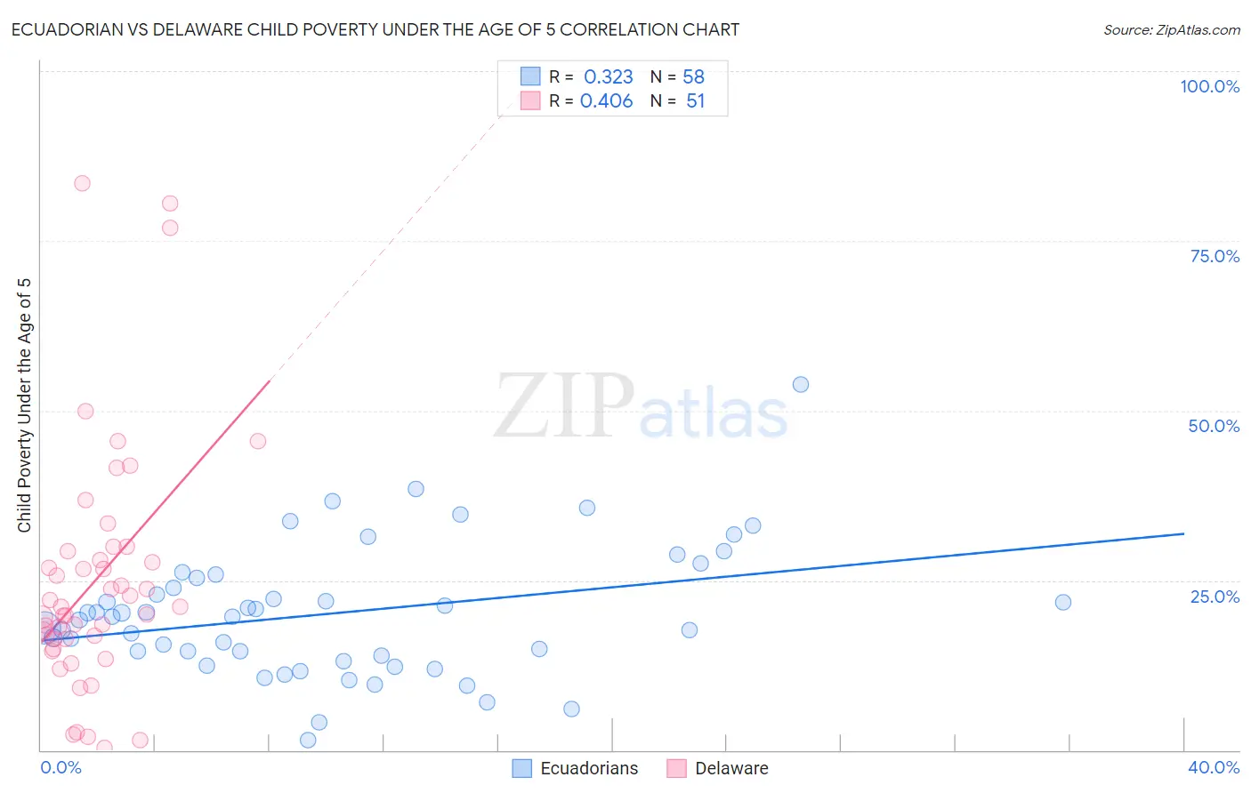 Ecuadorian vs Delaware Child Poverty Under the Age of 5