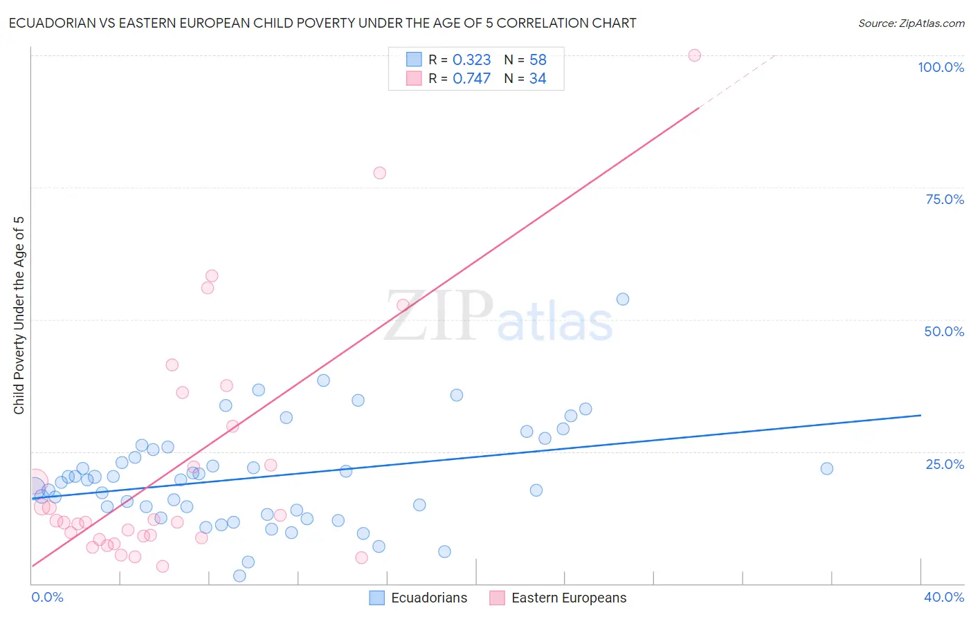 Ecuadorian vs Eastern European Child Poverty Under the Age of 5