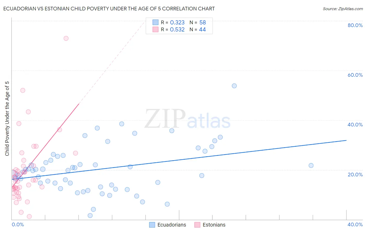 Ecuadorian vs Estonian Child Poverty Under the Age of 5