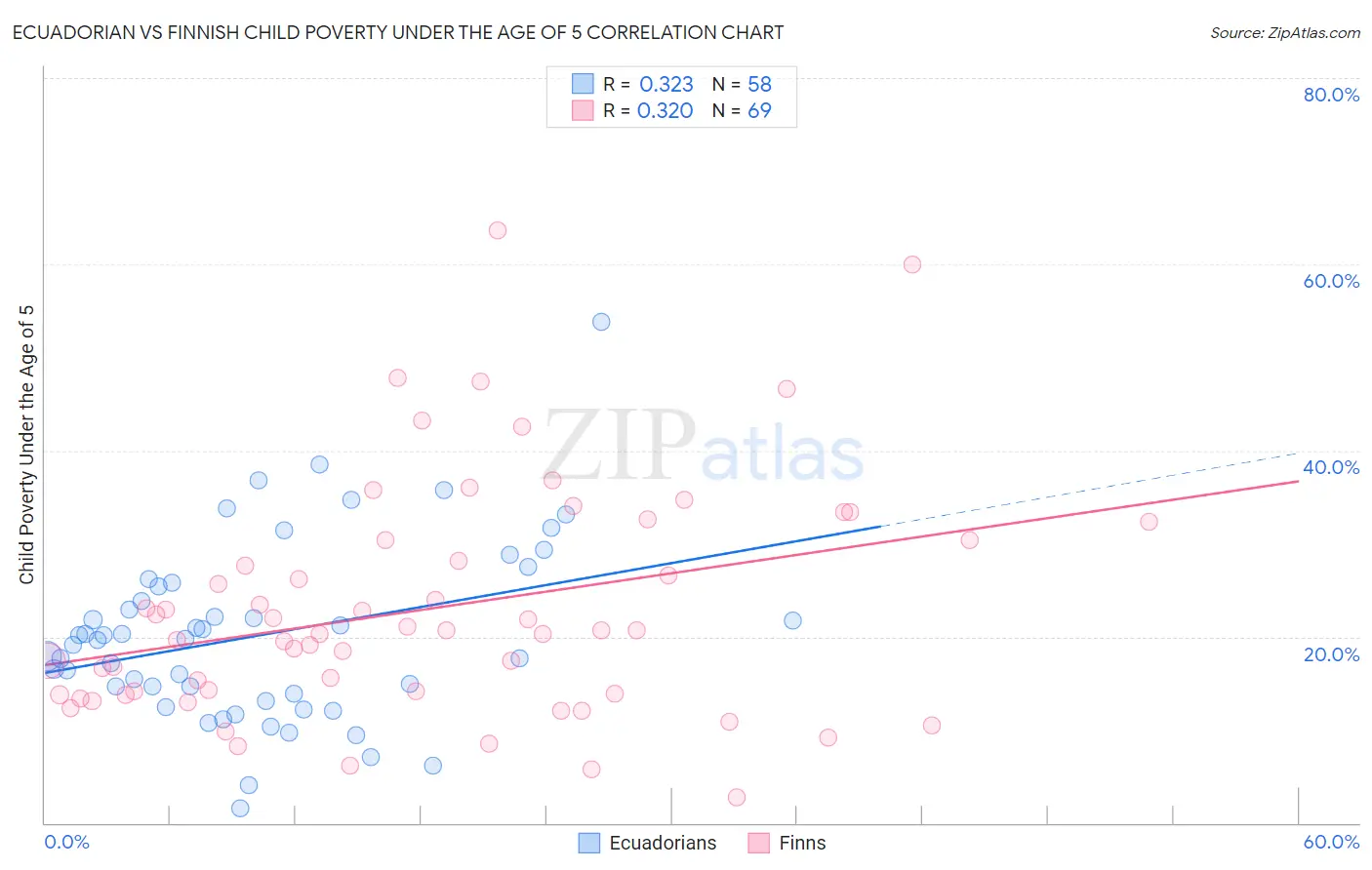 Ecuadorian vs Finnish Child Poverty Under the Age of 5