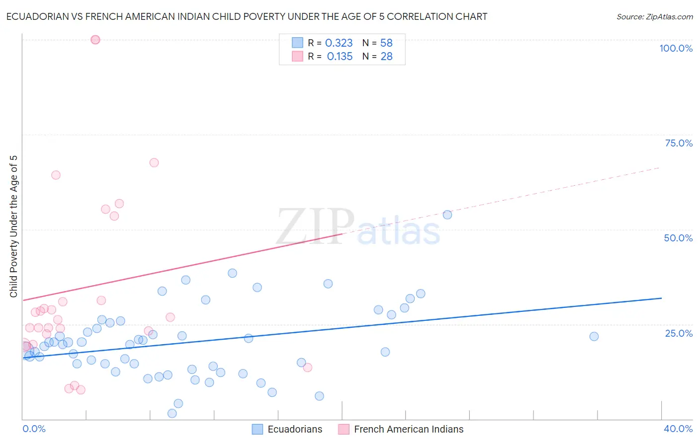 Ecuadorian vs French American Indian Child Poverty Under the Age of 5