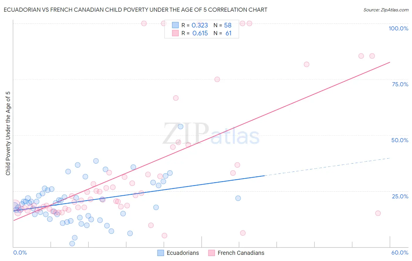 Ecuadorian vs French Canadian Child Poverty Under the Age of 5