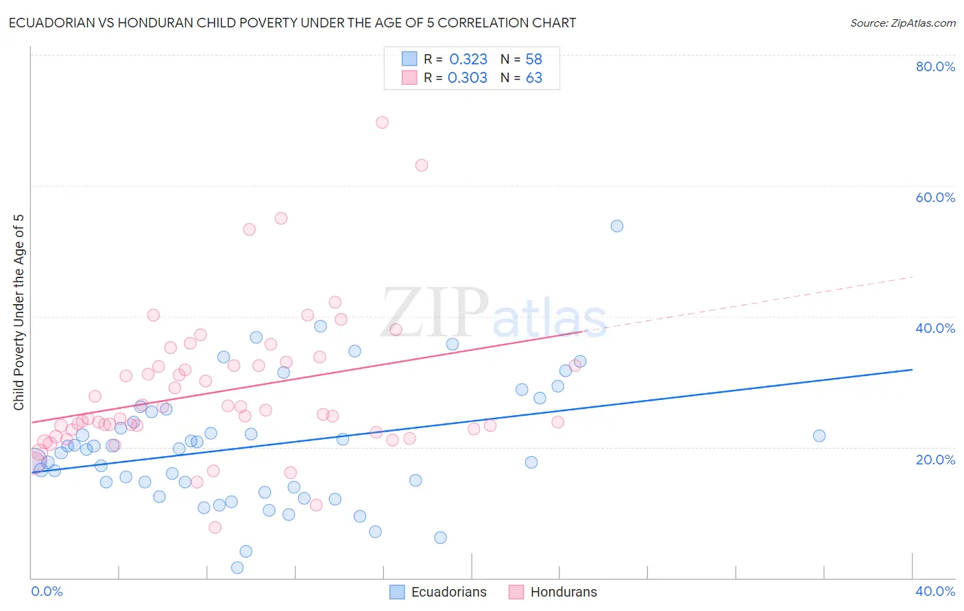 Ecuadorian vs Honduran Child Poverty Under the Age of 5