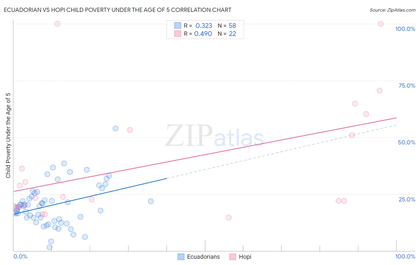 Ecuadorian vs Hopi Child Poverty Under the Age of 5