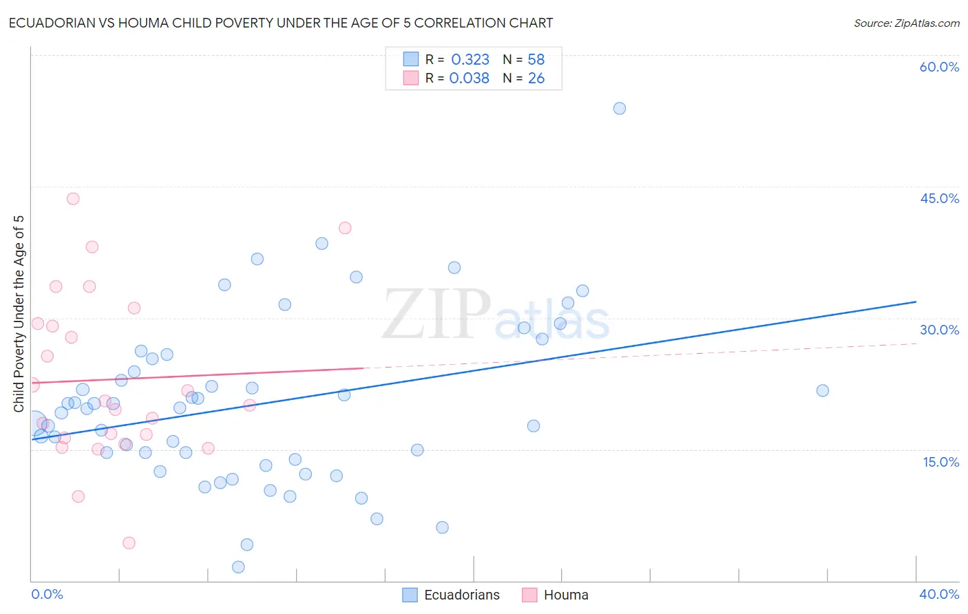 Ecuadorian vs Houma Child Poverty Under the Age of 5