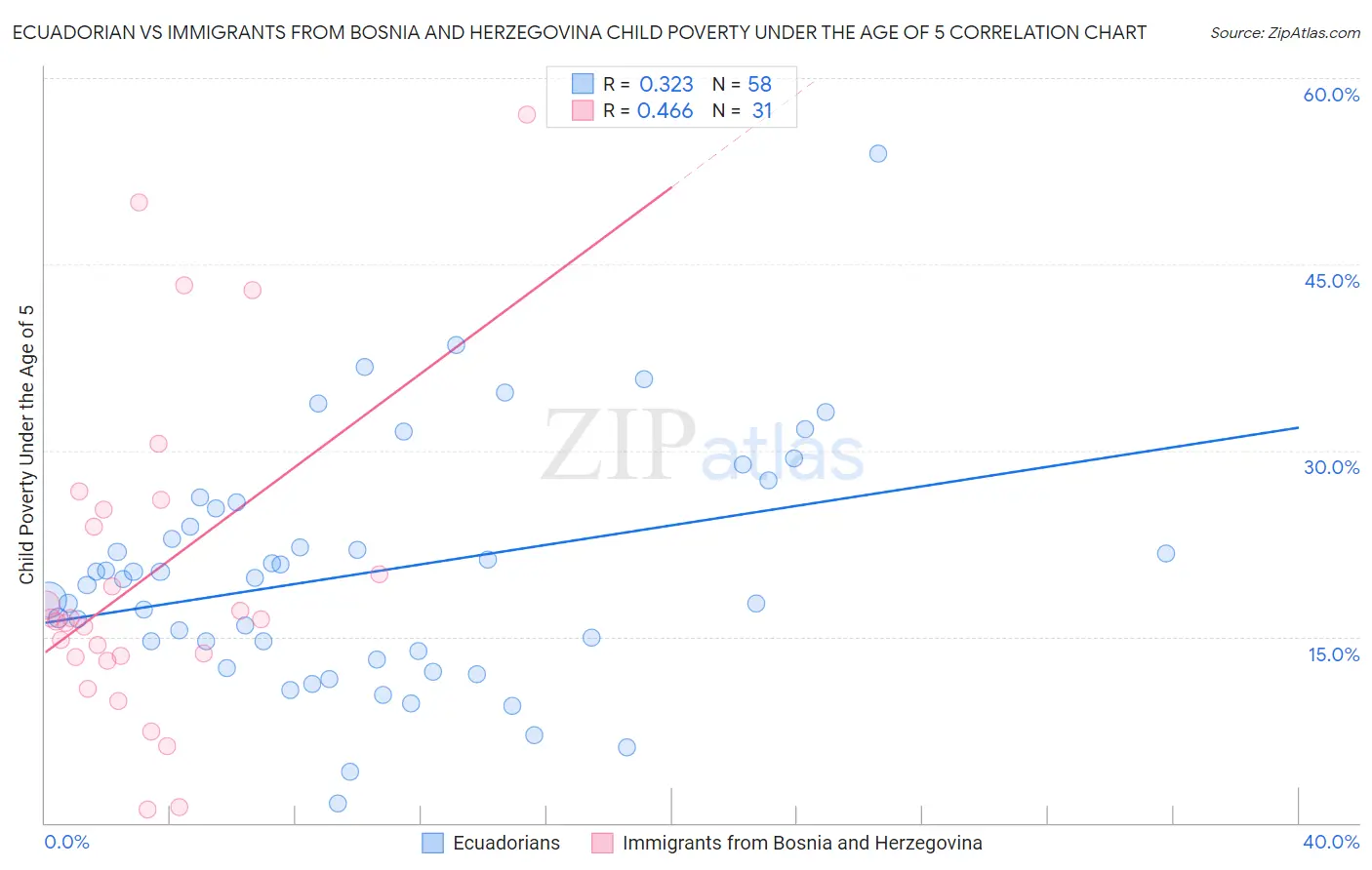 Ecuadorian vs Immigrants from Bosnia and Herzegovina Child Poverty Under the Age of 5
