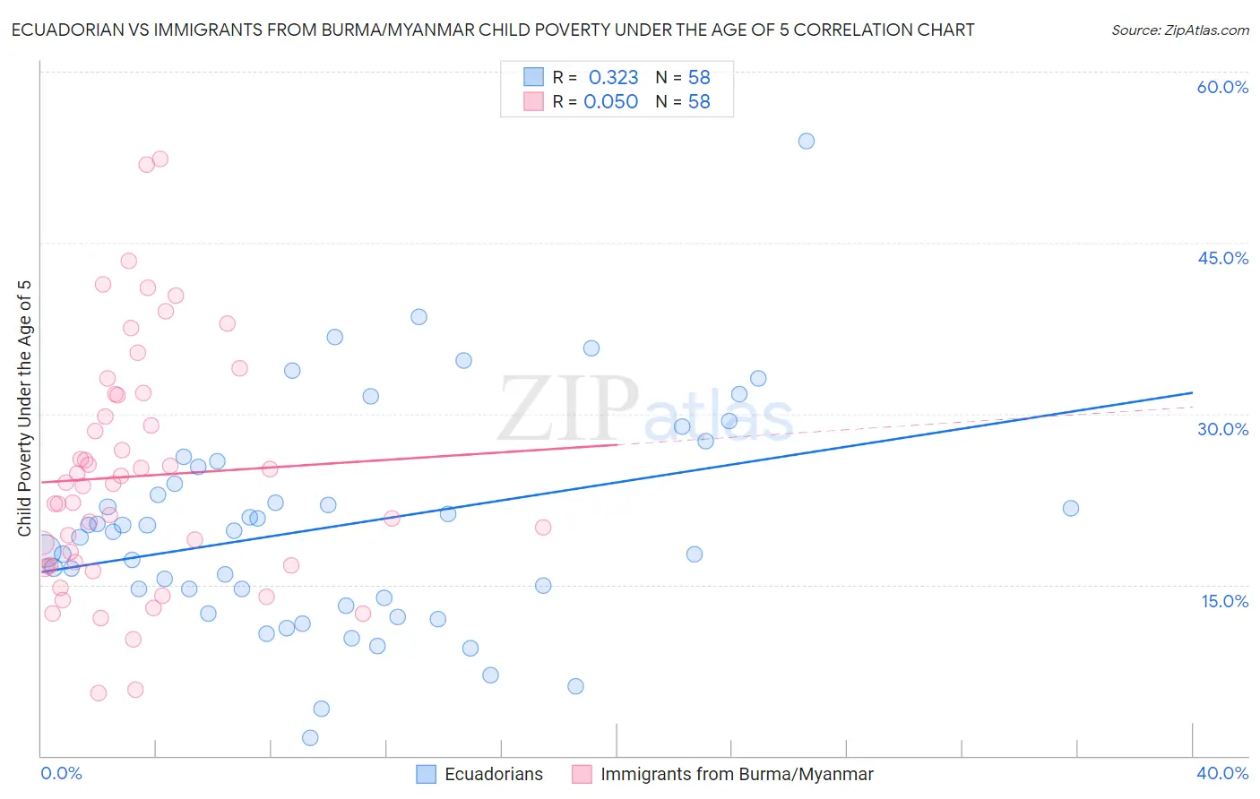 Ecuadorian vs Immigrants from Burma/Myanmar Child Poverty Under the Age of 5