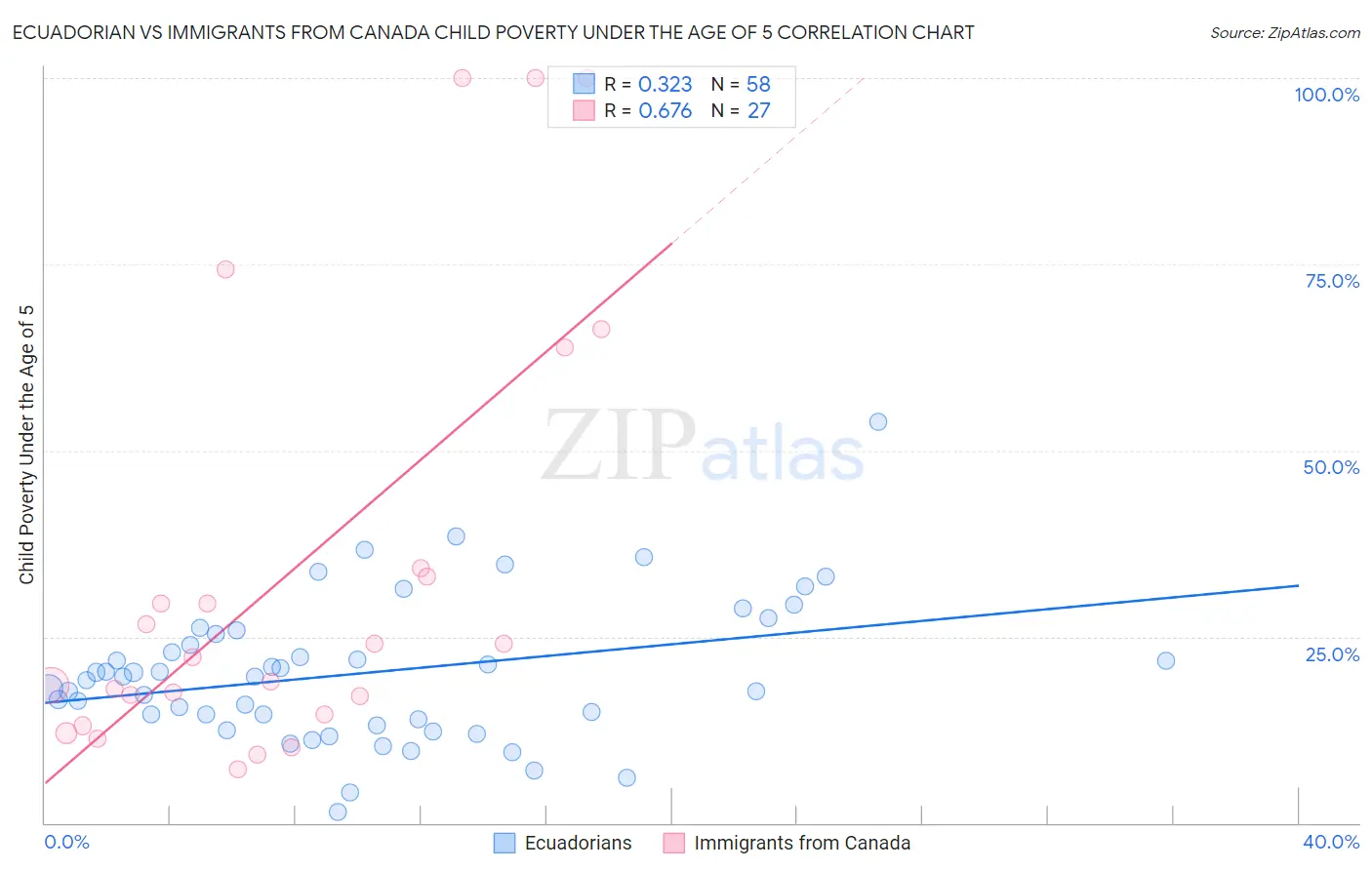 Ecuadorian vs Immigrants from Canada Child Poverty Under the Age of 5