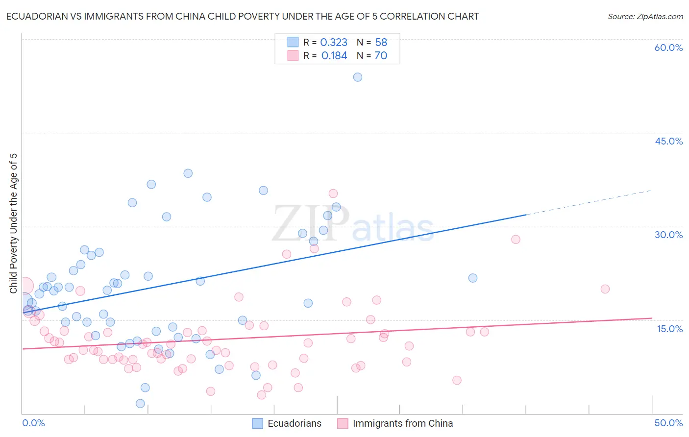 Ecuadorian vs Immigrants from China Child Poverty Under the Age of 5