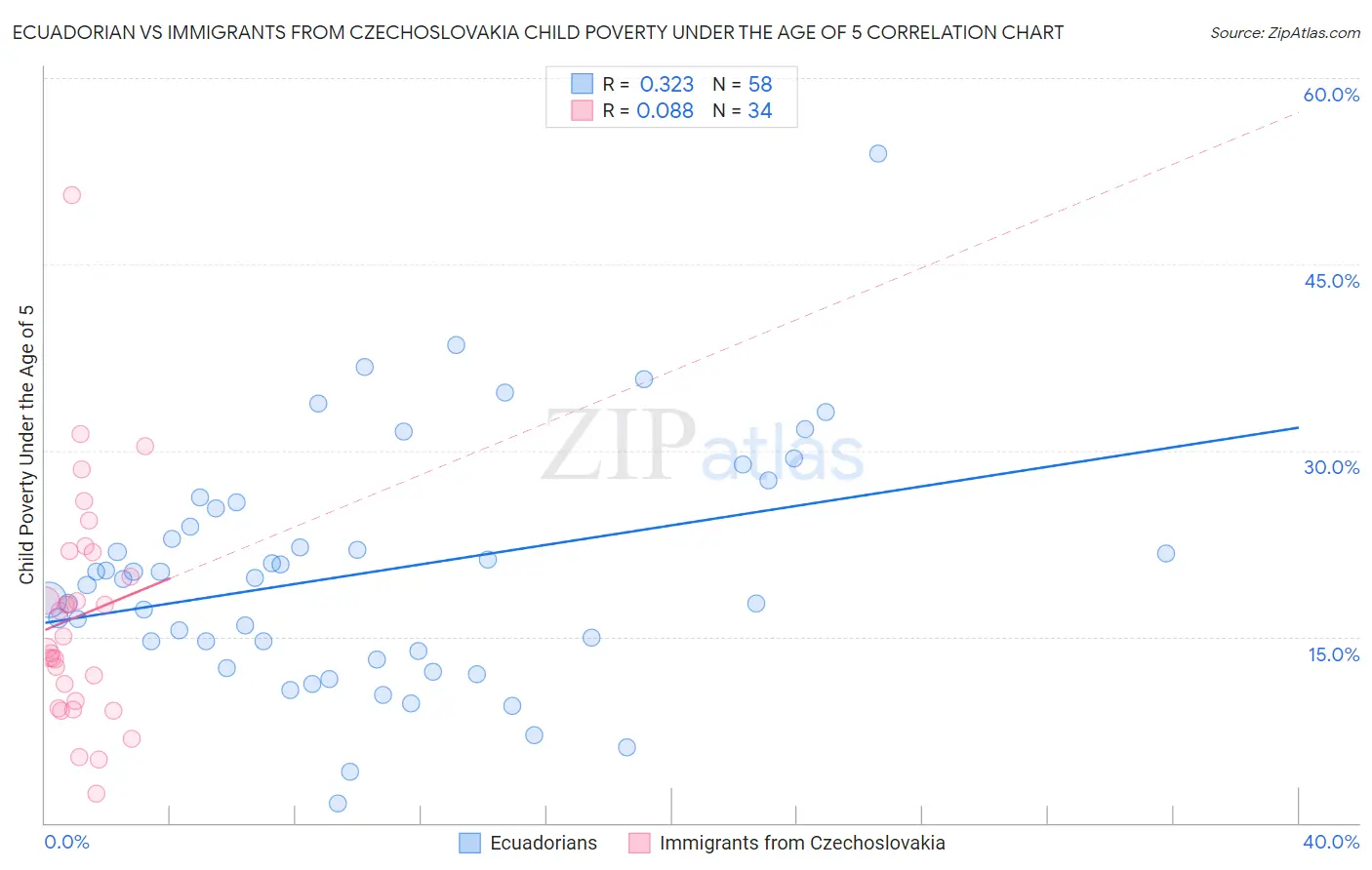 Ecuadorian vs Immigrants from Czechoslovakia Child Poverty Under the Age of 5