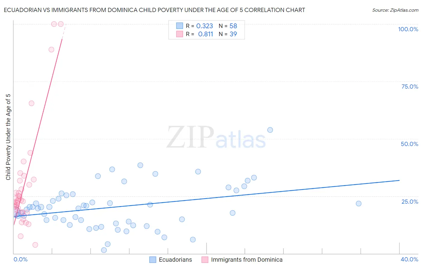 Ecuadorian vs Immigrants from Dominica Child Poverty Under the Age of 5