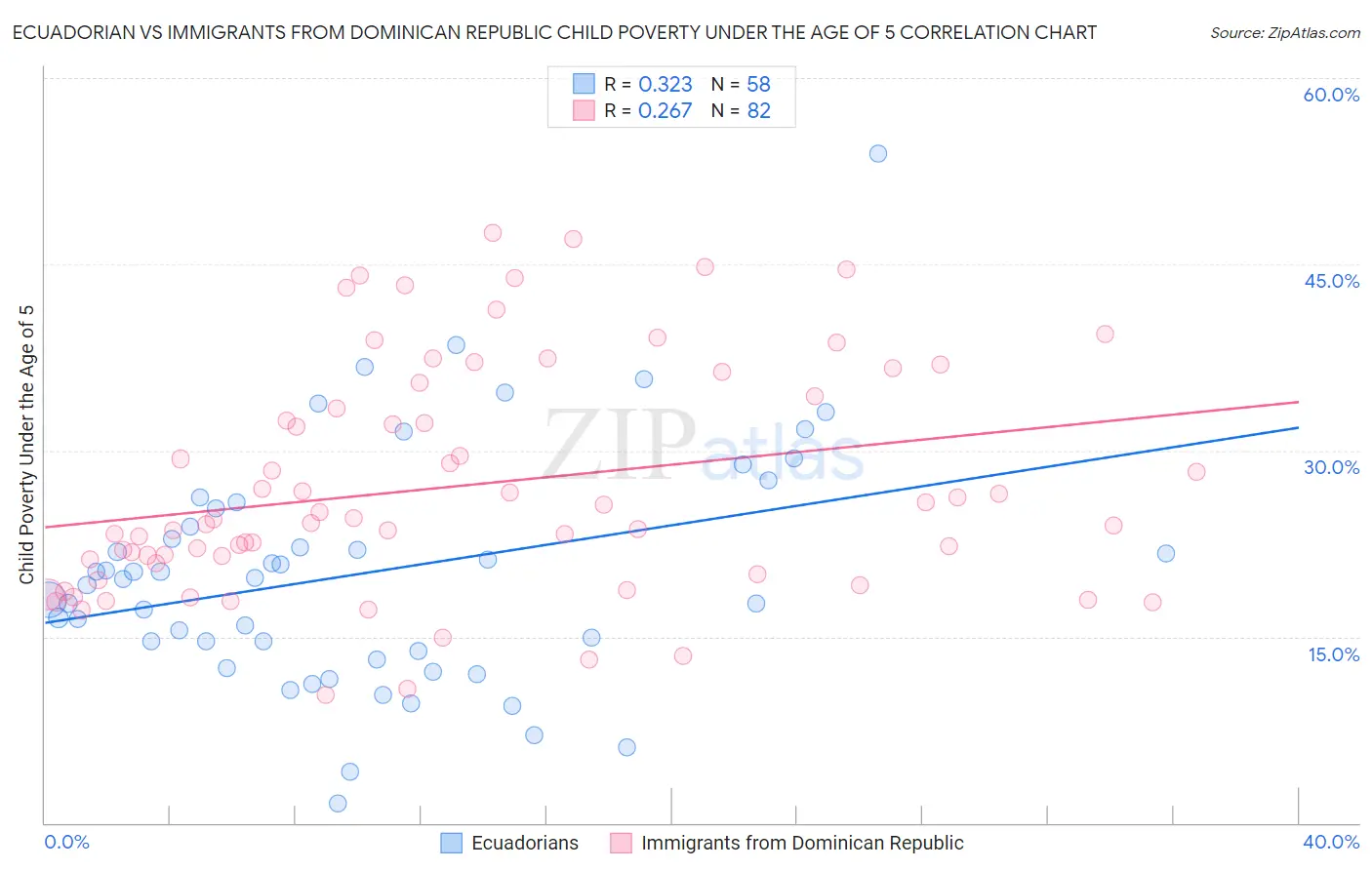 Ecuadorian vs Immigrants from Dominican Republic Child Poverty Under the Age of 5