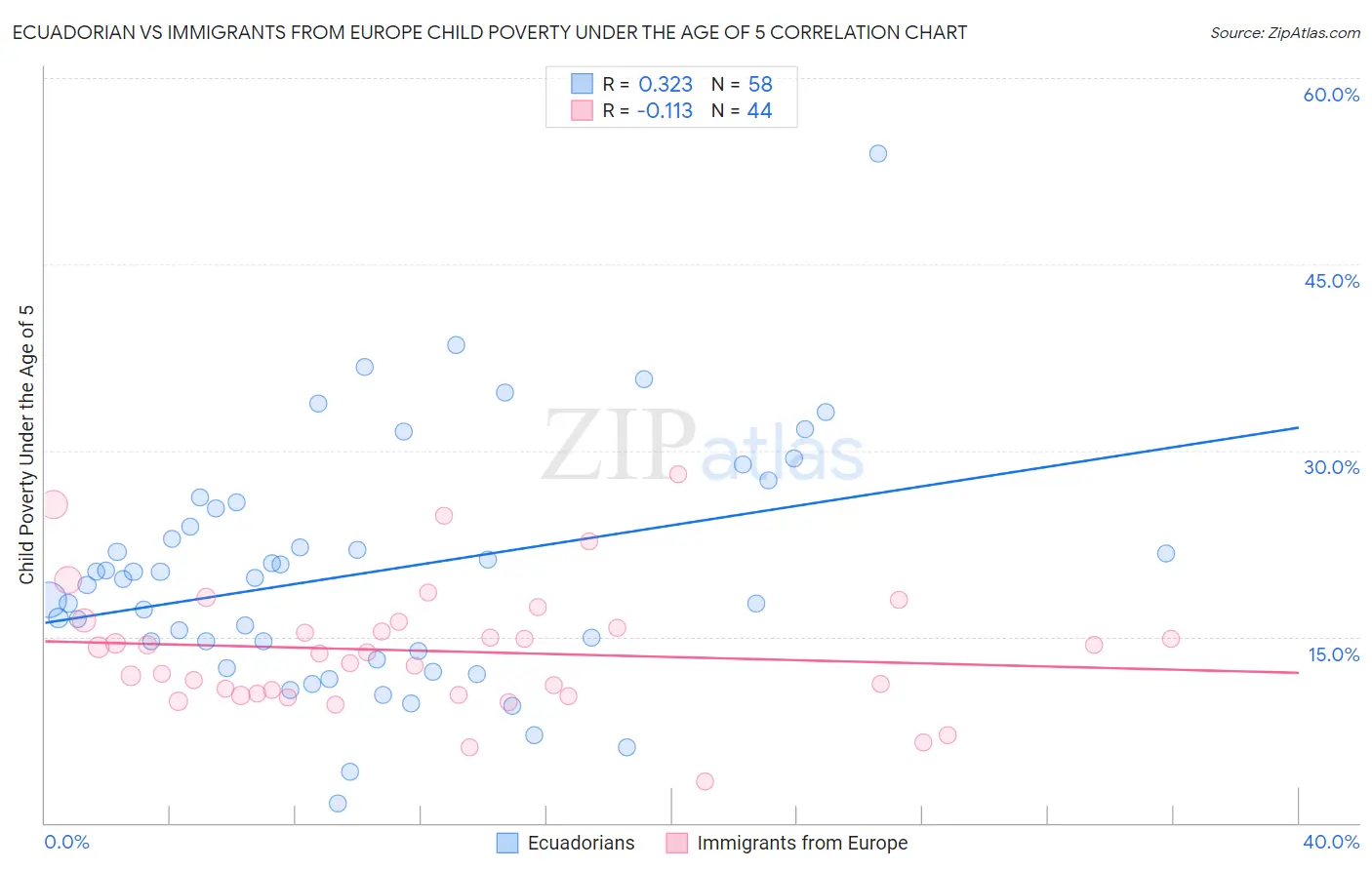 Ecuadorian vs Immigrants from Europe Child Poverty Under the Age of 5