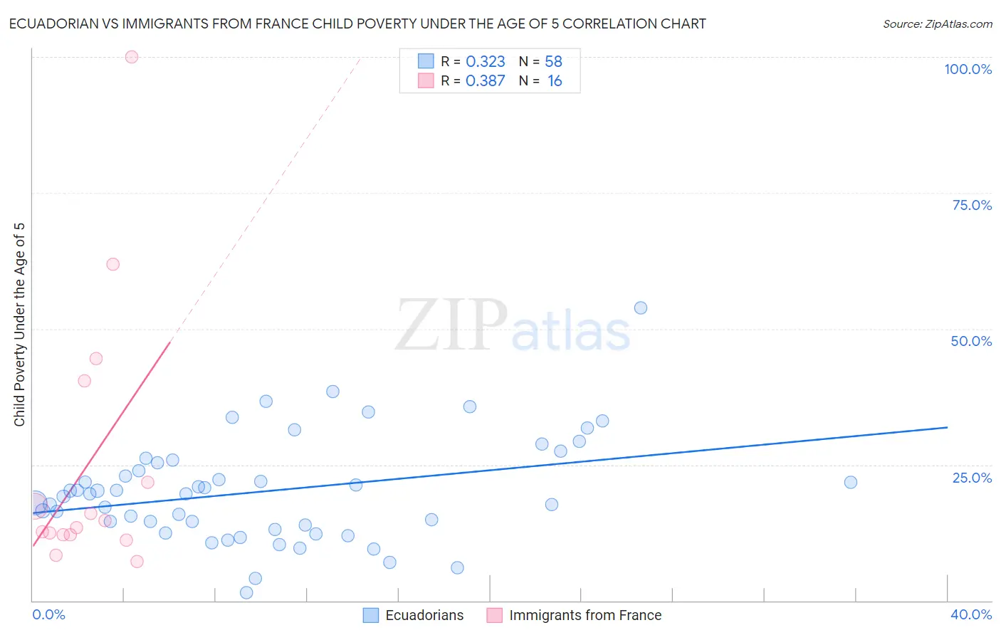 Ecuadorian vs Immigrants from France Child Poverty Under the Age of 5