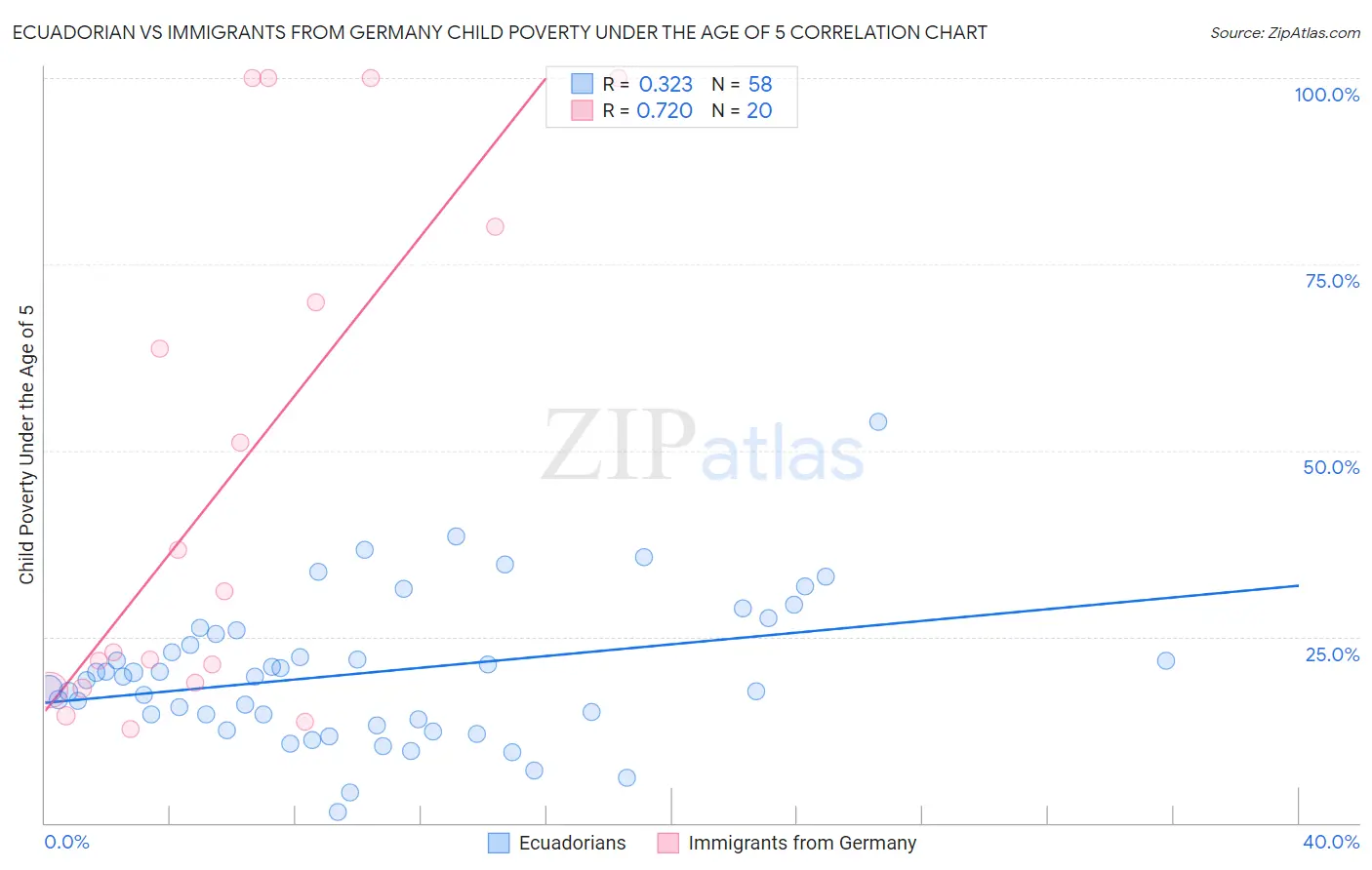 Ecuadorian vs Immigrants from Germany Child Poverty Under the Age of 5