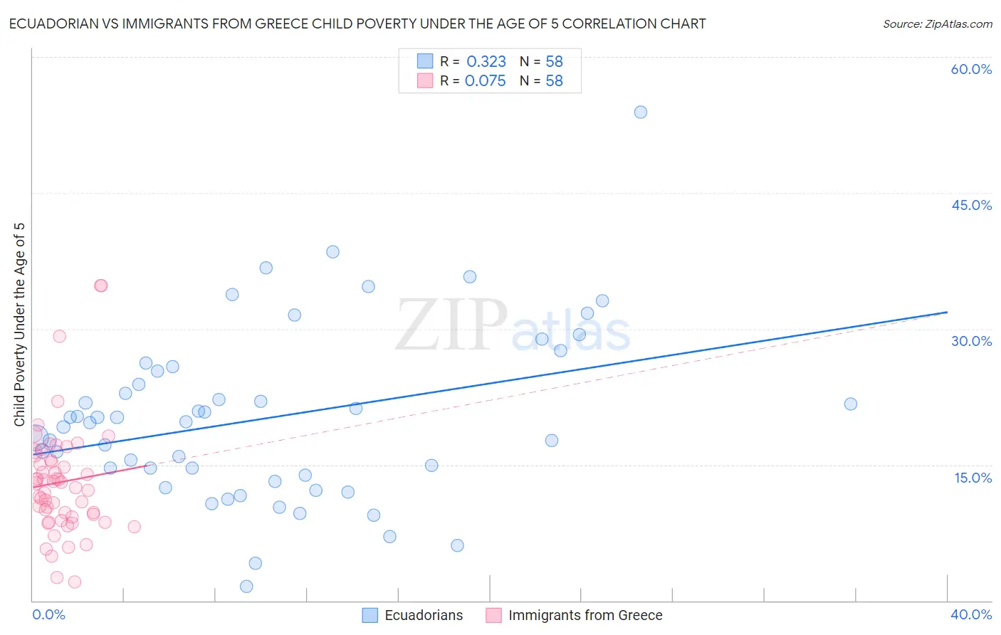 Ecuadorian vs Immigrants from Greece Child Poverty Under the Age of 5