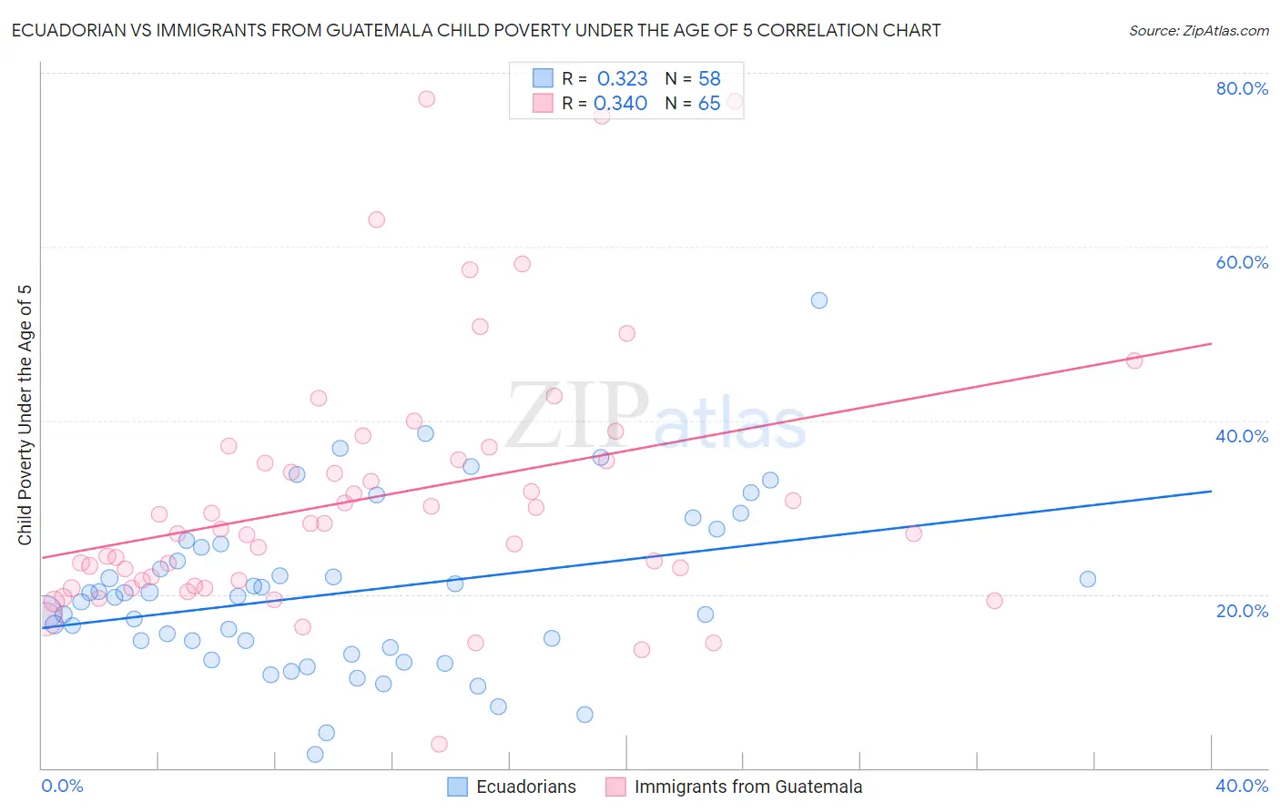 Ecuadorian vs Immigrants from Guatemala Child Poverty Under the Age of 5