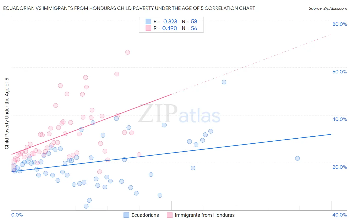 Ecuadorian vs Immigrants from Honduras Child Poverty Under the Age of 5