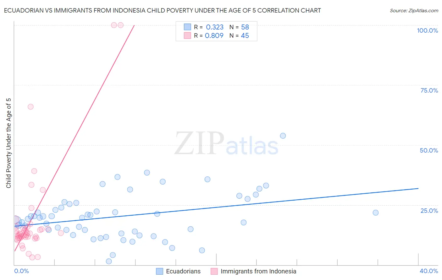 Ecuadorian vs Immigrants from Indonesia Child Poverty Under the Age of 5